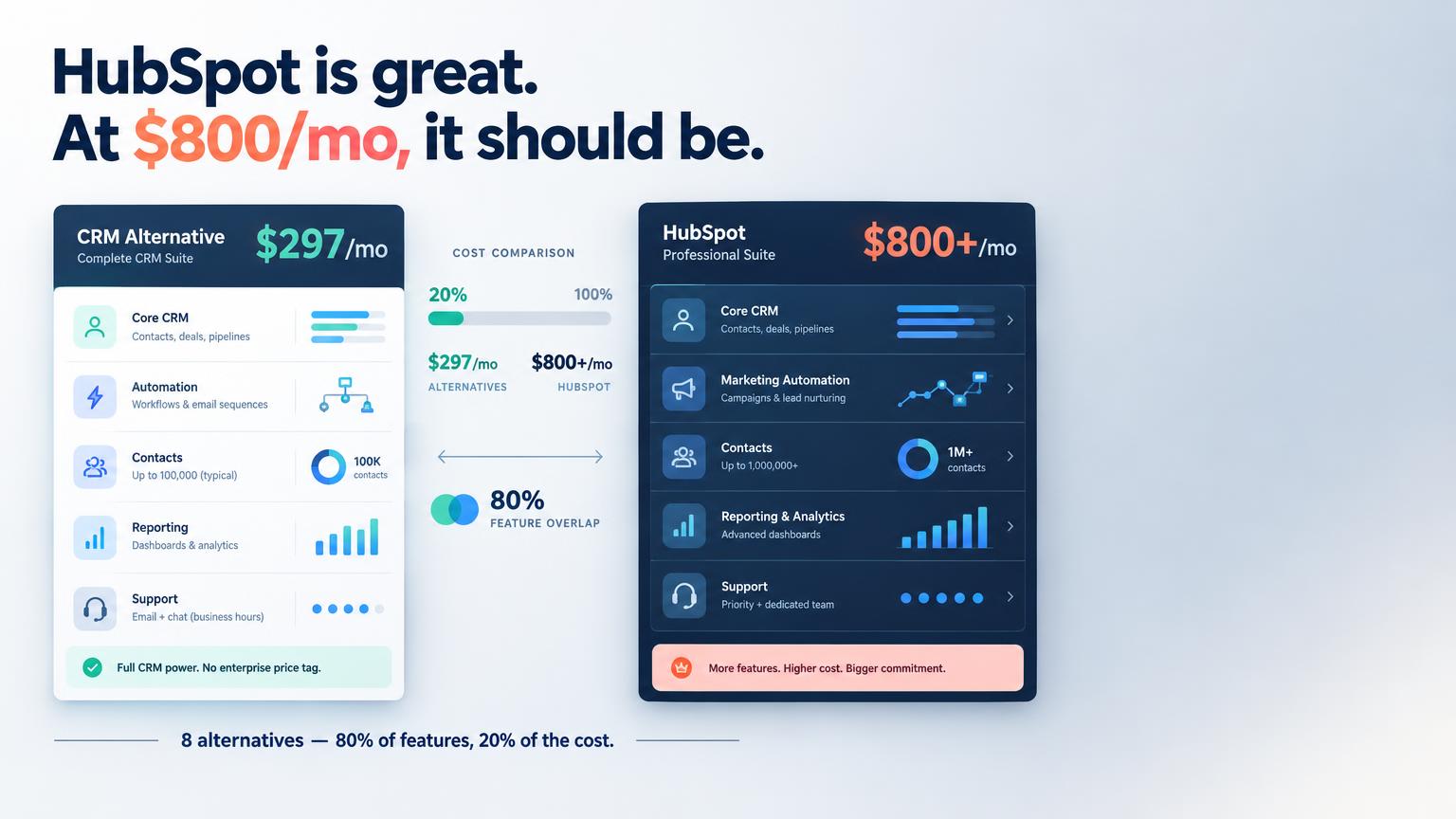 8 Best HubSpot Alternatives in 2026 (Without the Enterprise Price Tag)