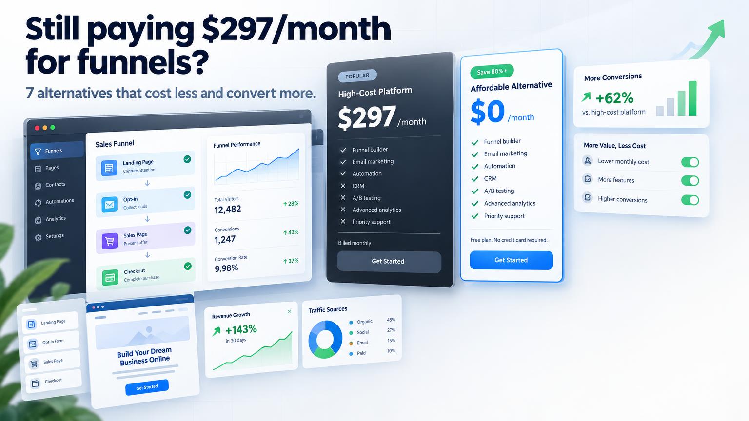 7 Best ClickFunnels Alternatives in 2026 (Cheaper & More Powerful)